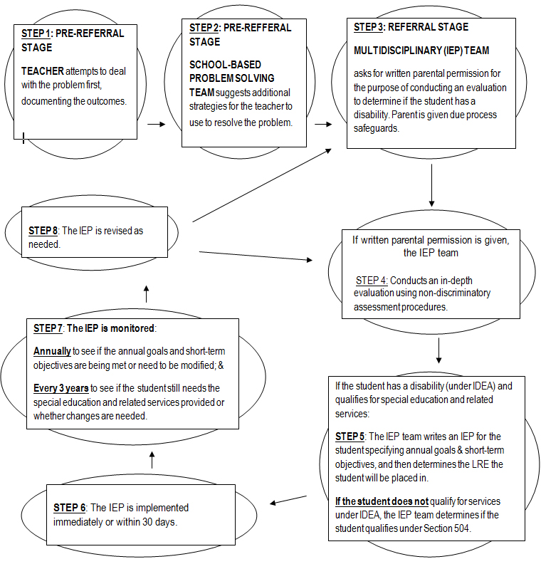 Identifying Students with Disabilities chart