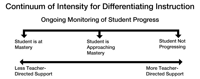 Continuum of Intensity for Differentiating Instruction