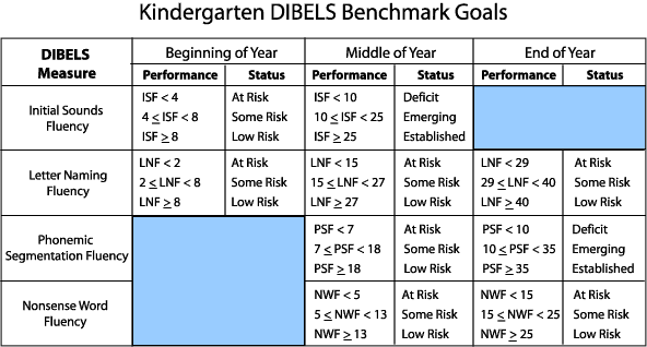 First Grade DIBELS Benchmark Goals