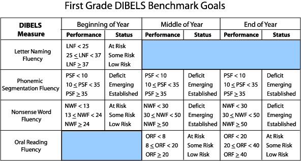 Kindergarten DIBELS Benchmark Goals