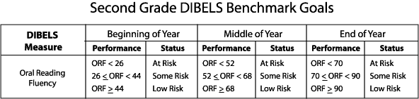 Second Grade DIBELS Benchmark Goals