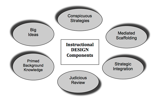 Instructional Design Components include: Big Ideas Conspicuous Strategies Mediated Scaffolding Strategic Integration Judicious Review Primed Background Knowledge