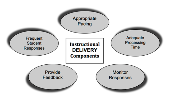 Instructional Delivery Components include: Frequent Student Responses Appropriate Pacing Adequate Processing Time Monitor Responses Provide Feedback