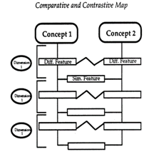 Title: Comparative and Contrastive Map Graphic Organizer - Description: This graphic organizer is a comparative and contrastive map and shows two columns of connected rectangles with three ovals along the left side.  The columns are labeled 'concept 1' and 'concept two' with boxes for different and similar features, connected by lines, making up the rest of the columns. The ovals are labeled 'dimension.'