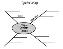 Title: Spider Map Graphic Organizer - Description: This graphic organizer is a spider map and shows a central circle labeled 'topic, concept, theme' with four branches extending out from its sides labeled 'main idea.' Each of the four branches have two lines labeled 'detail.'