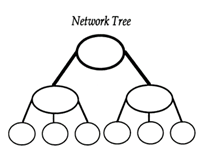 Title: Network Tree Graphic Organizer - Description: This graphic organizer is a network tree and shows an oval at the top connected to two ovals beneath, which are each connected to three smaller ovals.