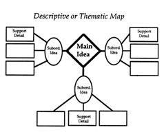 Title: Thematic Map Graphic Organizer - Description: This graphic organizer is a descriptive or thematic map with a central diamond shape at the top labeled 'main idea.' Three ovals connect to this and are labeled 'subordinate idea.' Each oval is connected to three rectangles labeled 'supporting detail.'