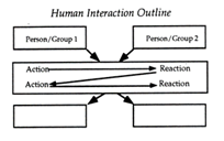 Title: Human Interaction Outline Graphic Organizer - Description: This graphic organizer is a human interaction outline made up of a long central rectangle with four smaller rectangles connected around it with arrows. The top two smaller rectangles are labeled 'person/group 1' and 'person/group 2.' The central rectangle has two pairs of 'action ... reaction' labels with arrows pointing back and forth between them. The central rectangle points to the bottom two smaller rectangles, which are blank.  