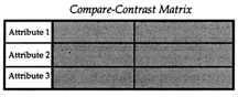 Title: Compare-Contrast Matrix Graphic Organizer - Description: This compare-contrast matrix is a three-column table with three rows. The rows in the lefthand column are labeled 'attribute 1, attribute 2, attribute 3.'