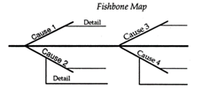 Title: Fishbone Map Graphic Organizer - Description: This graphic organizer is a fishbone map and shows a long center line with two left-facing arrow lines crossing it at their points. The arrow arms are labeled 'cause 1, cause 2, cause 3, cause 4.' One line is shown to the right of both the top two arrow arms and one of these is labeled 'detail.' The two bottom arrow arms each have two lines and one of these is also labeled 'detail.'