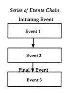 Title: Series of Events Chain Graphic Organizer - Description: This graphic organizer is a series of events chain showing a column of three rectangles connected by arrows. The top rectangle is titled 'initiating event' and is labeled 'event 1,' the middle rectangle is labeled 'event 2,' and the bottom rectangle is titled 'final event' and labeled 'event 3.'