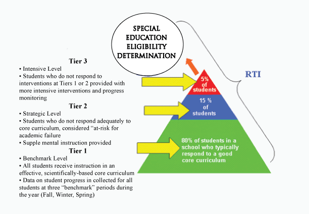 RTI 3 Tier Model