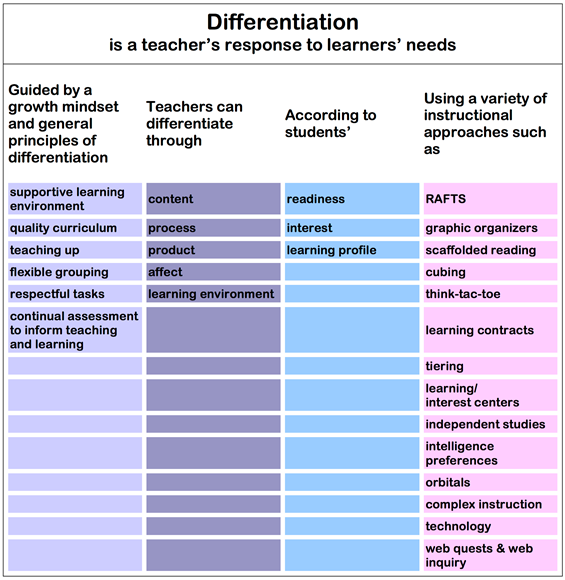 Differentiation is a teacher’s response to learners’ needs.  Guided by a growth mindset and general principles of differentiation: supportive learning environment; quality curriculum; teaching up; flexible grouping; respectful tasks; continual assessment to inform teaching and learning.  Teachers can differentiate through: content; process; product; affect; learning environment.  According to students’: readiness; interest; learning profile. Using a variety of instructional approaches such as: RAFTs; graphic organizers; scaffolded reading; cubing; think-tac-toe; learning contracts; tiering; learning/interest centers; independent studies; intelligence preferences; orbitals; complex instruction; technology; web quests & web inquiry.